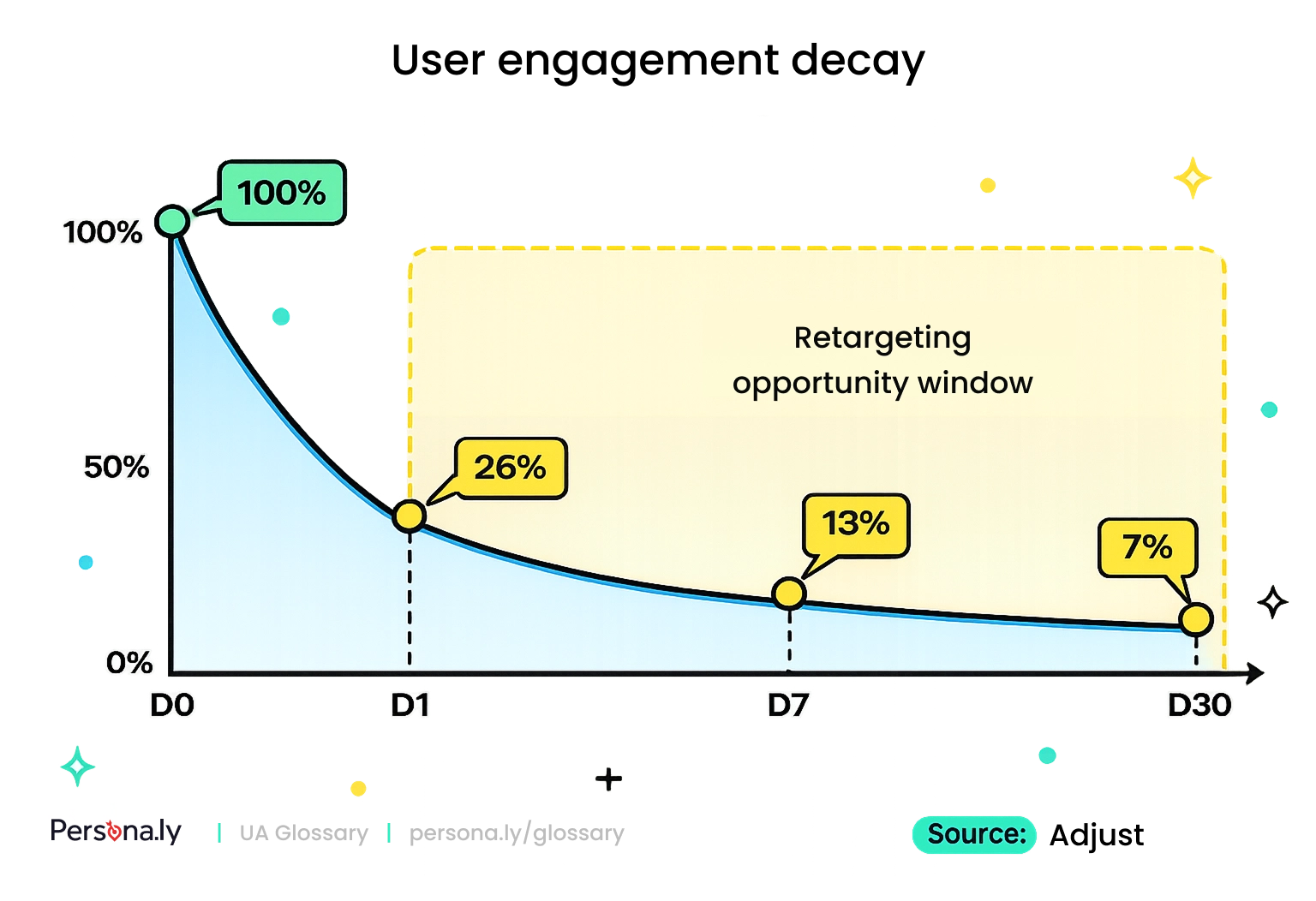 User engagement decay over time for mobile apps