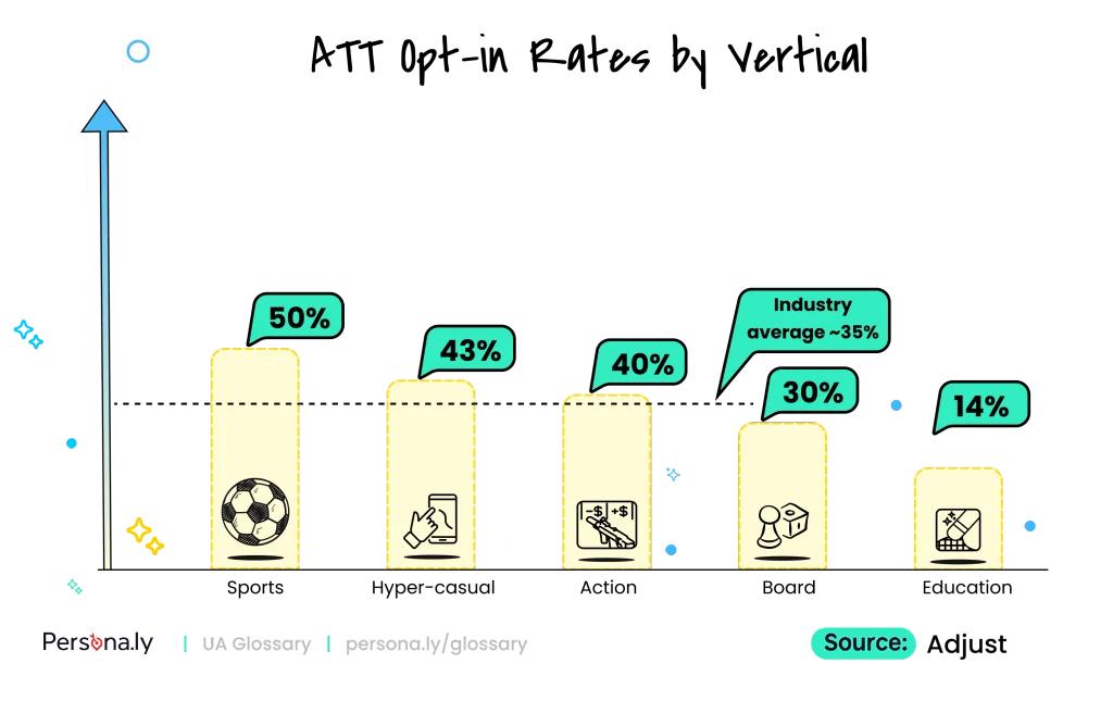 ATT opt-in rates by vertical for iOS retargeting: sports 50%, hyper-casual 43%, action 40%, board 30%, education 14% (Adjust, 2025)
