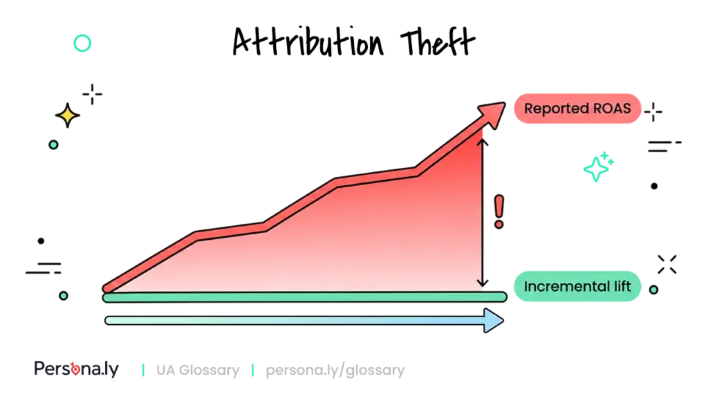 Retargeting fraud signature: reported ROAS rising while incremental lift stays flat