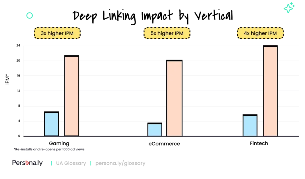 Deep linking retargeting impact by vertical: 3–5x higher re-attributions per 1,000 ad views in gaming, eCommerce and fintech