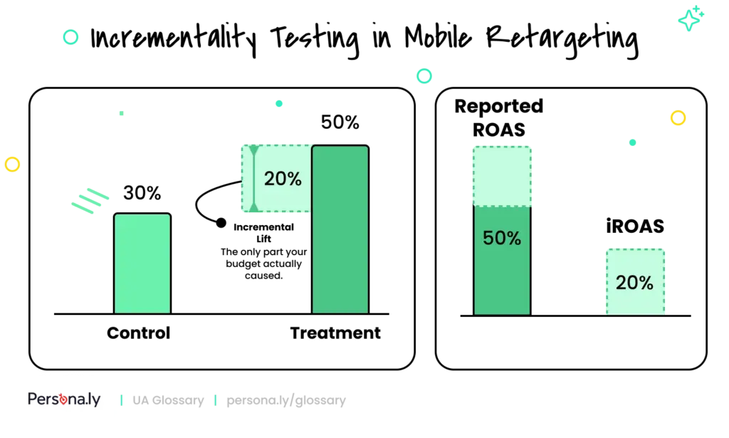 Incremental lift in incrementality testing in Mobile Retargeting