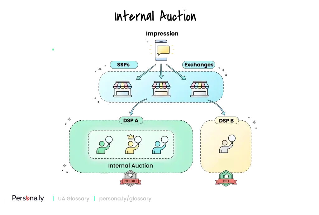 DSP retargeting supply paths: one impression through exchanges to two DSPs, one running an internal auction