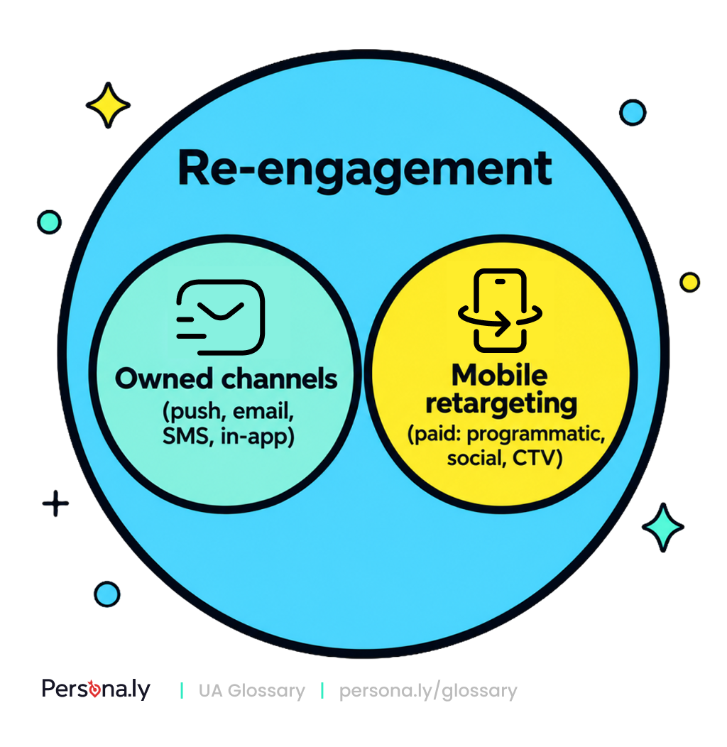 Re-engagement includes owned channels and mobile retargeting (paid media)