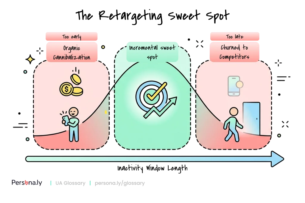 Retargeting measurement sweet spot: an inactivity window too short causes organic cannibalization, too long loses users to competitors