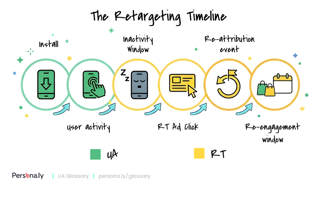 Mobile retargeting attribution timeline showing inactivity and re-engagement windows and dual attribution